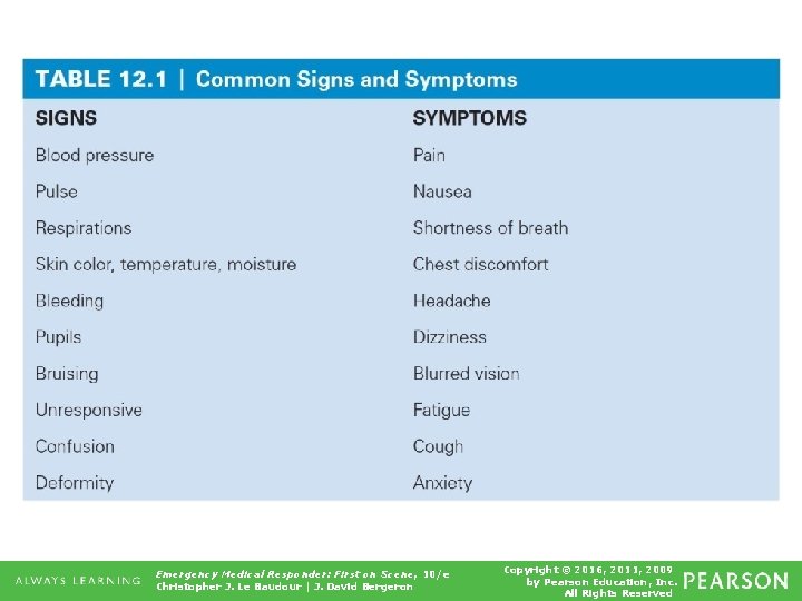 Table 12. 1 Common Signs and Symptoms Emergency Medical Responder: First on Scene, 10/e