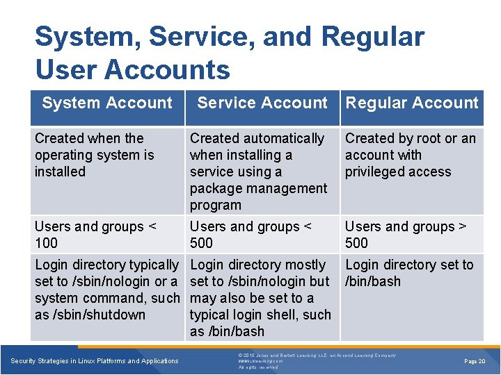 System, Service, and Regular User Accounts System Account Service Account Regular Account Created when