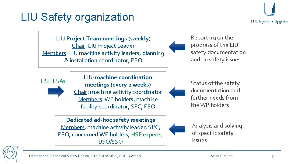 LIU Safety organization LIU Project Team meetings (weekly) Chair: LIU Project Leader Members: LIU