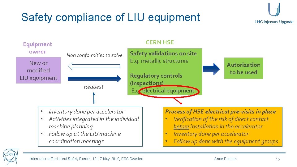 Safety compliance of LIU equipment Equipment owner CERN HSE Non conformities to solve New