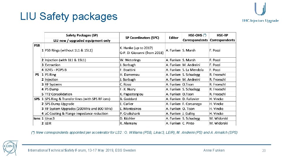 LIU Safety packages (*) New correspondents appointed per accelerator for LS 2 : O.