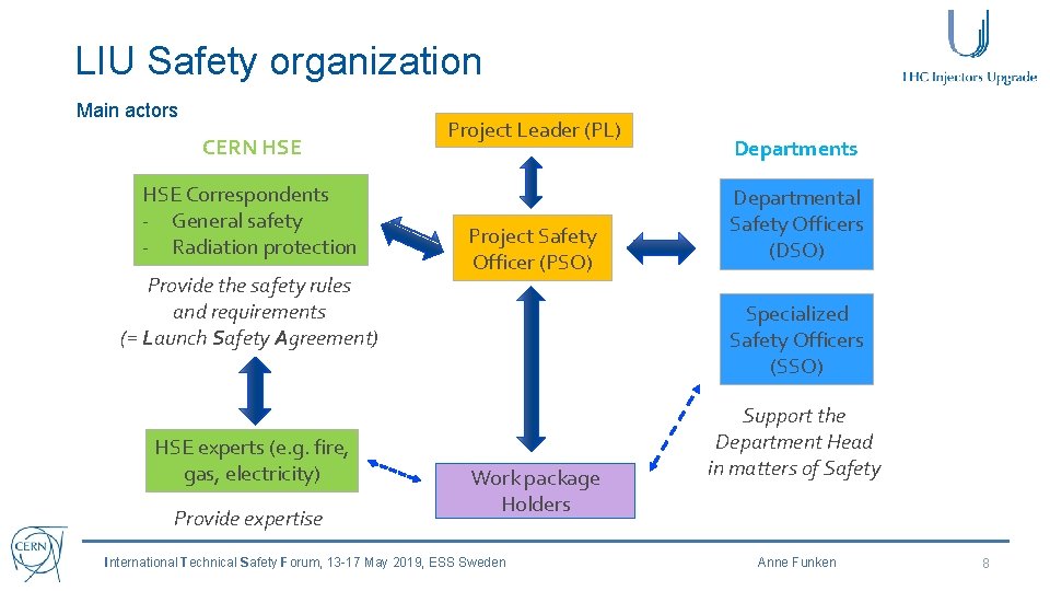 LIU Safety organization Main actors CERN HSE Correspondents - General safety - Radiation protection