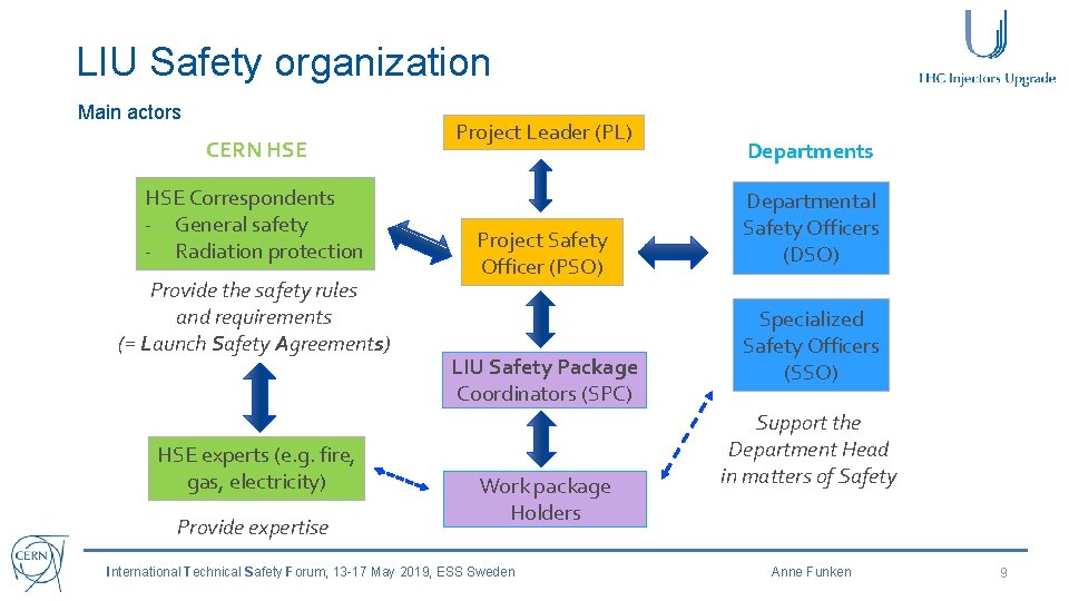 LIU Safety organization Main actors CERN HSE Correspondents - General safety - Radiation protection