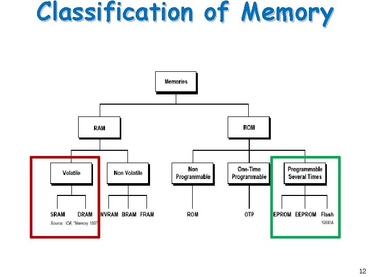 Classification of Memory 12 