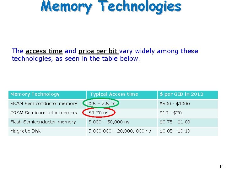 Memory Technologies The access time and price per bit vary widely among these technologies,