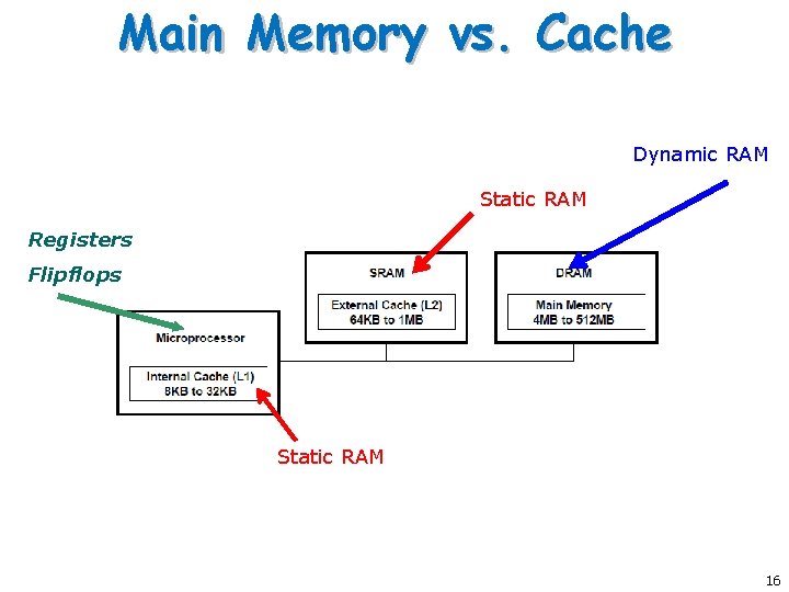 Main Memory vs. Cache Dynamic RAM Static RAM Registers Flipflops Static RAM 16 