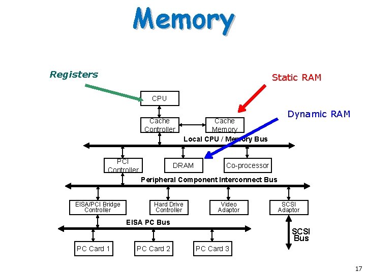 Memory Registers Static RAM CPU Cache Controller PCI Controller Cache Memory Local CPU /