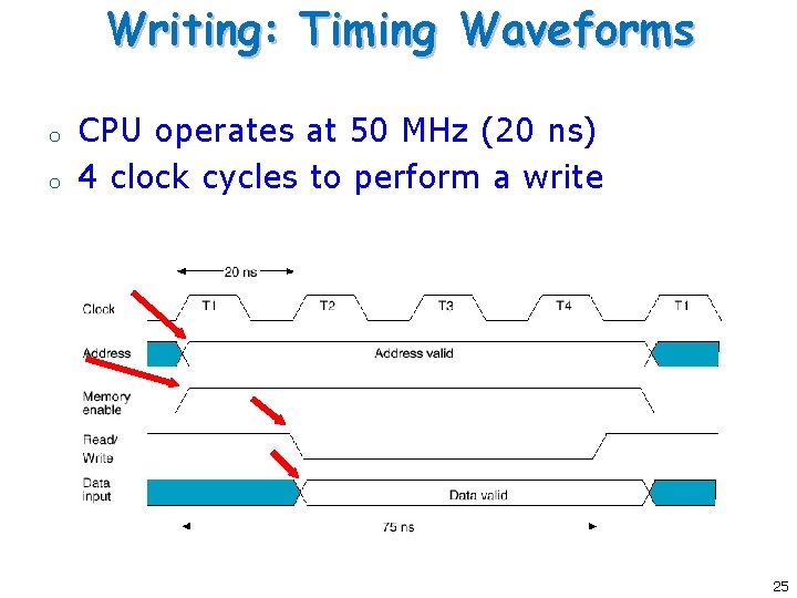 Writing: Timing Waveforms o o CPU operates at 50 MHz (20 ns) 4 clock