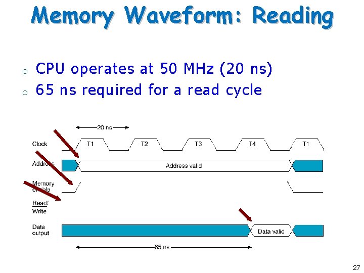 Memory Waveform: Reading o o CPU operates at 50 MHz (20 ns) 65 ns