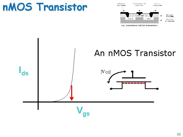 n. MOS Transistor An n. MOS Transistor Ids |V GS| Vgs 30 