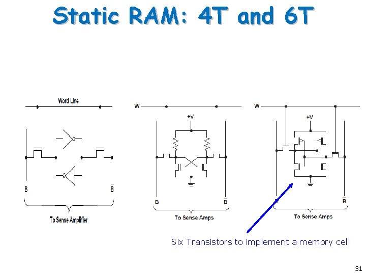 Static RAM: 4 T and 6 T Six Transistors to implement a memory cell