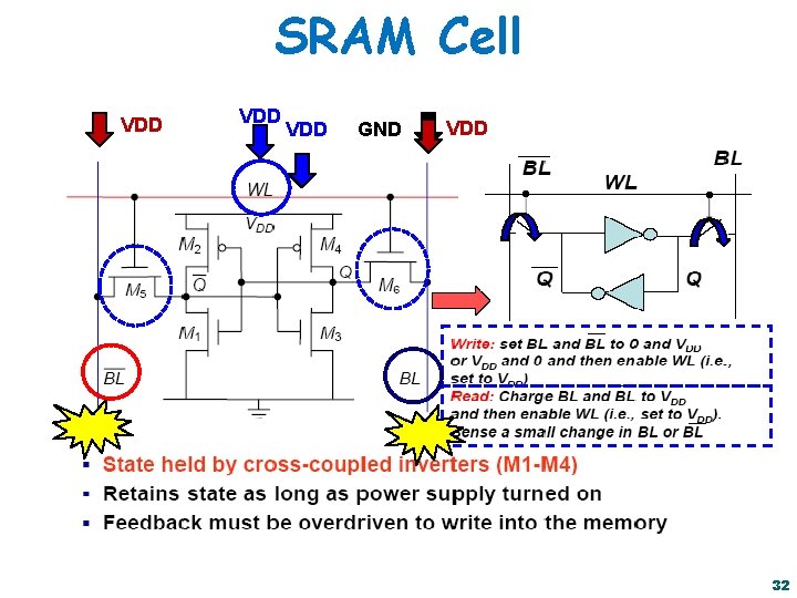 SRAM Cell VDD VDD GND VDD 32 