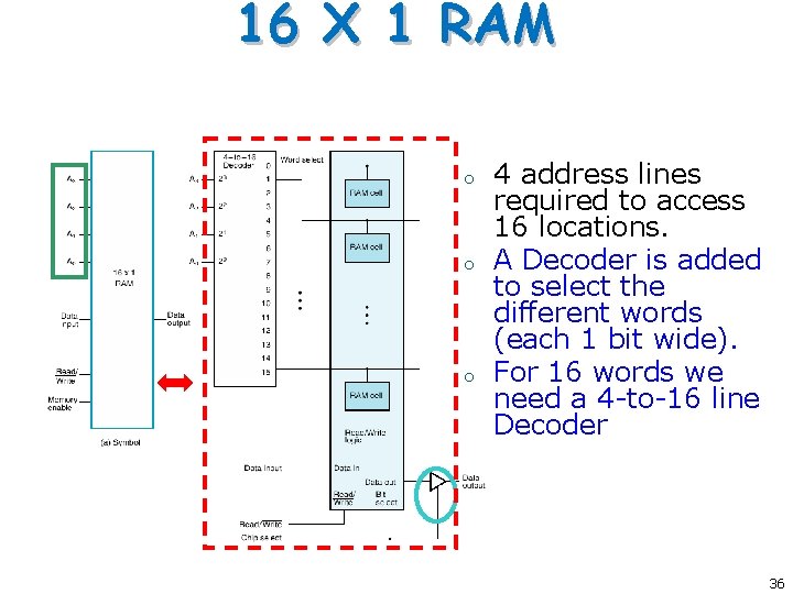 16 X 1 RAM o o o 4 address lines required to access 16