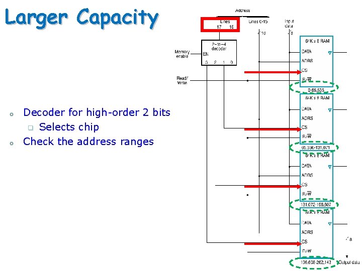 Larger Capacity o o Decoder for high-order 2 bits q Selects chip Check the