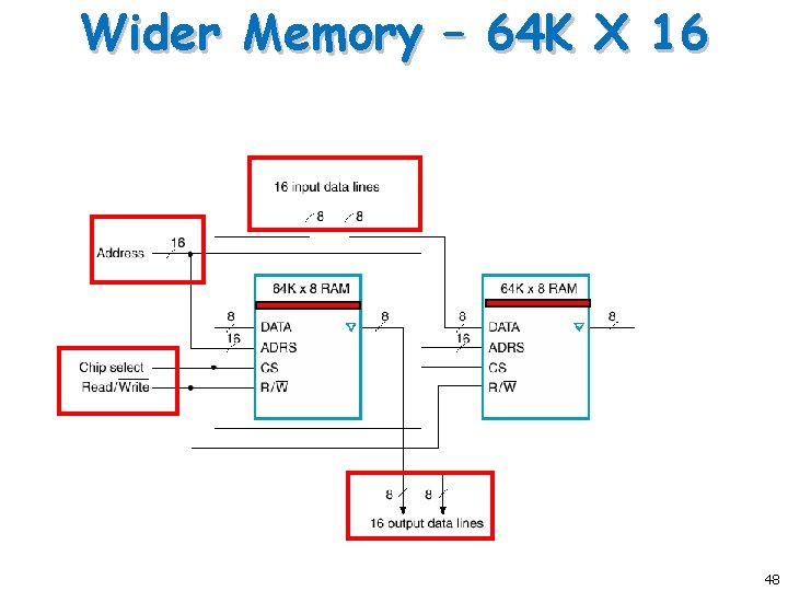 Wider Memory – 64 K X 16 48 