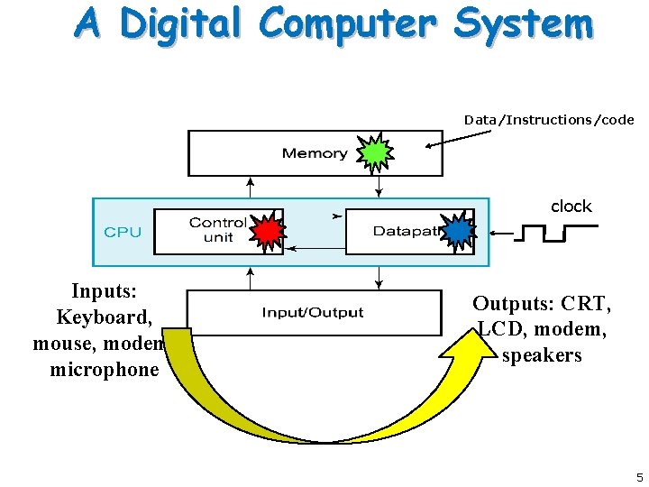 A Digital Computer System Data/Instructions/code clock Inputs: Keyboard, mouse, modem, microphone Outputs: CRT, LCD,