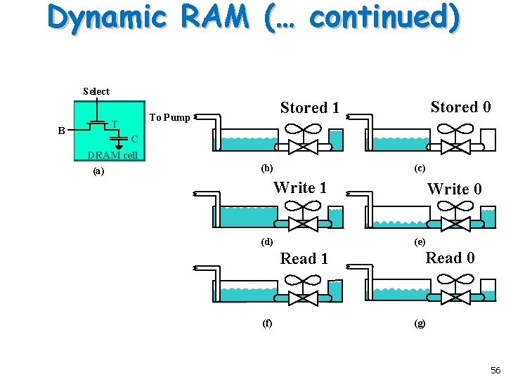 Dynamic RAM (… continued) Select B T Stored 0 Stored 1 To Pump C