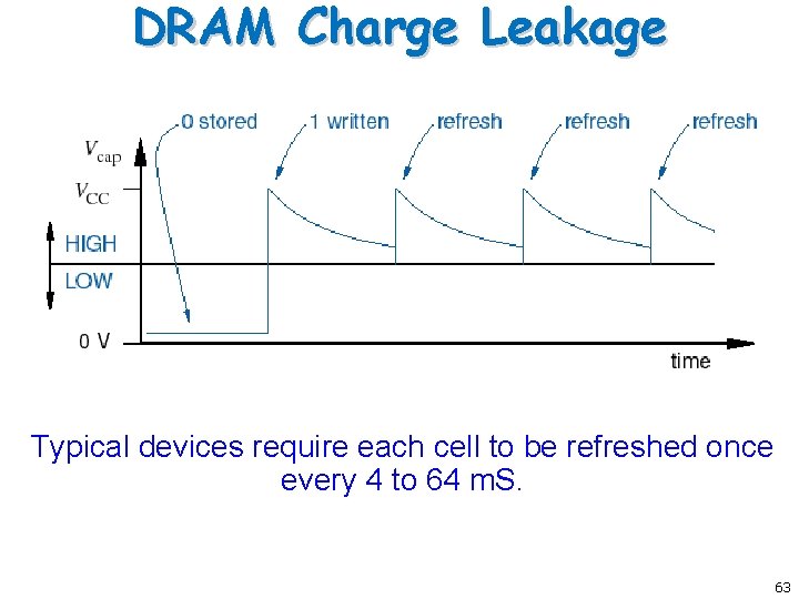 DRAM Charge Leakage Typical devices require each cell to be refreshed once every 4