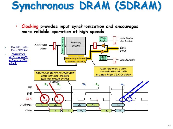 Synchronous DRAM (SDRAM) o o Double Data Rate SDRAM Transfers data on both edges