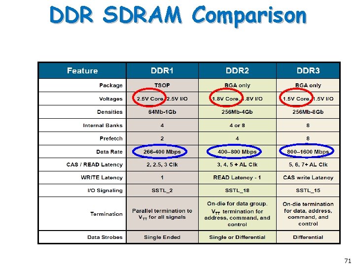 DDR SDRAM Comparison 71 