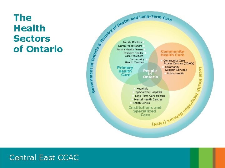 The Health Sectors of Ontario Central East CCAC 