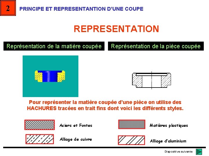 2 PRINCIPE ET REPRESENTANTION D’UNE COUPE REPRESENTATION Représentation de la matière coupée Représentation de 2 PRINCIPE ET REPRESENTANTION D’UNE COUPE REPRESENTATION Représentation de la matière coupée Représentation de