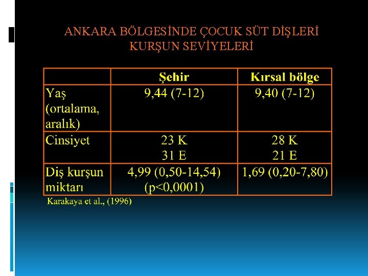 ANKARA BÖLGESİNDE ÇOCUK SÜT DİŞLERİ KURŞUN SEVİYELERİ 