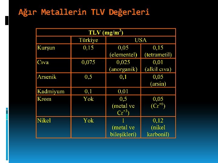 Ağır Metallerin TLV Değerleri 