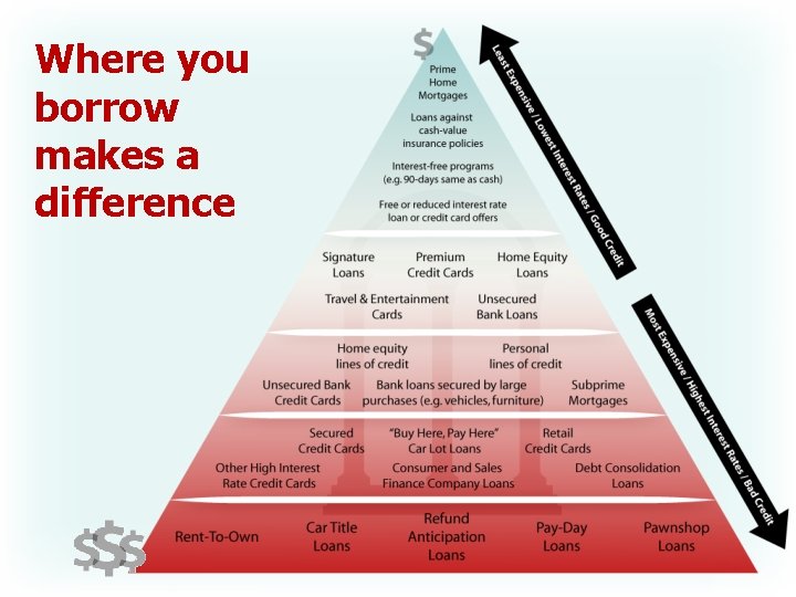Where you borrow makes a difference Where you borrow makes a difference