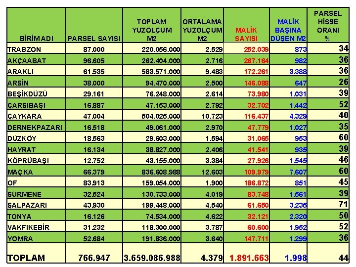 BİRİM ADI PARSEL SAYISI TOPLAM YÜZÖLÇÜM M 2 ORTALAMA YÜZÖLÇÜM M 2 MALİK SAYISI BİRİM ADI PARSEL SAYISI TOPLAM YÜZÖLÇÜM M 2 ORTALAMA YÜZÖLÇÜM M 2 MALİK SAYISI