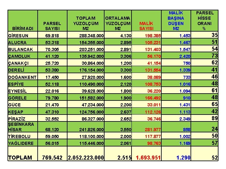 BİRİM ADI PARSEL SAYISI TOPLAM YÜZÖLÇÜM M 2 ORTALAMA YÜZÖLÇÜM M 2 MALİK SAYISI BİRİM ADI PARSEL SAYISI TOPLAM YÜZÖLÇÜM M 2 ORTALAMA YÜZÖLÇÜM M 2 MALİK SAYISI