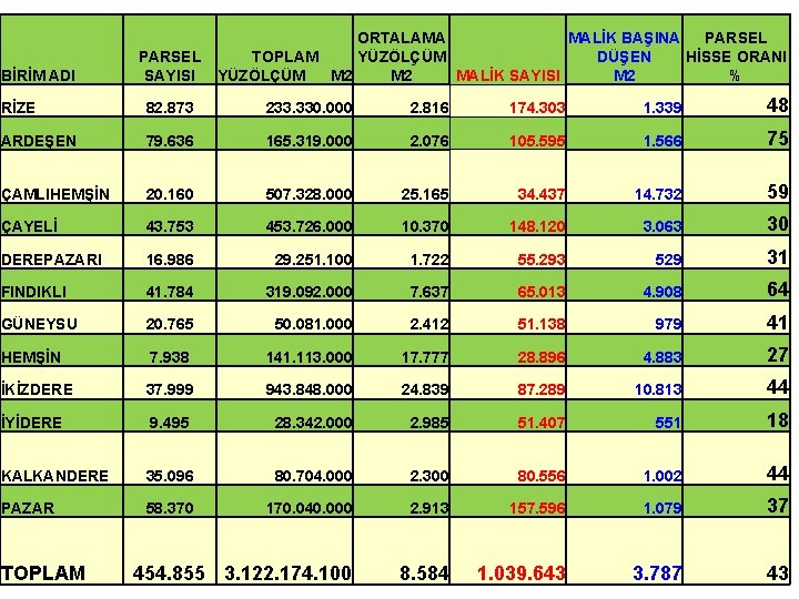 BİRİM ADI PARSEL SAYISI ORTALAMA MALİK BAŞINA PARSEL YÜZÖLÇÜM DÜŞEN HİSSE ORANI TOPLAM YÜZÖLÇÜM BİRİM ADI PARSEL SAYISI ORTALAMA MALİK BAŞINA PARSEL YÜZÖLÇÜM DÜŞEN HİSSE ORANI TOPLAM YÜZÖLÇÜM