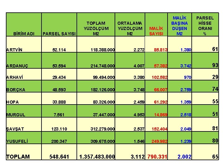 BİRİM ADI PARSEL SAYISI TOPLAM YÜZÖLÇÜM M 2 ORTALAMA YÜZÖLÇÜM M 2 MALİK SAYISI BİRİM ADI PARSEL SAYISI TOPLAM YÜZÖLÇÜM M 2 ORTALAMA YÜZÖLÇÜM M 2 MALİK SAYISI