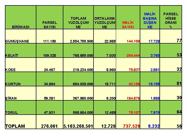 TOPLAM YÜZÖLÇÜM M 2 ORTALAMA YÜZÖLÇÜM M 2 PARSEL HİSSE ORANI % BİRİM ADI TOPLAM YÜZÖLÇÜM M 2 ORTALAMA YÜZÖLÇÜM M 2 PARSEL HİSSE ORANI % BİRİM ADI
