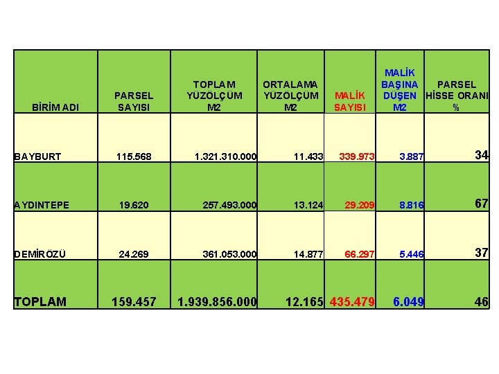 BİRİM ADI PARSEL SAYISI TOPLAM YÜZÖLÇÜM M 2 ORTALAMA YÜZÖLÇÜM M 2 MALİK SAYISI BİRİM ADI PARSEL SAYISI TOPLAM YÜZÖLÇÜM M 2 ORTALAMA YÜZÖLÇÜM M 2 MALİK SAYISI