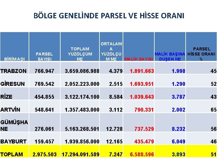 BÖLGE GENELİNDE PARSEL VE HİSSE ORANI TOPLAM YÜZÖLÇÜM M 2 ORTALAM A PARSEL MALİK BÖLGE GENELİNDE PARSEL VE HİSSE ORANI TOPLAM YÜZÖLÇÜM M 2 ORTALAM A PARSEL MALİK