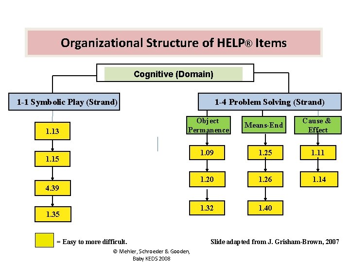 Organizational Structure of HELP® Items Cognitive (Domain) 1 -1 Symbolic Play (Strand) 1. 13