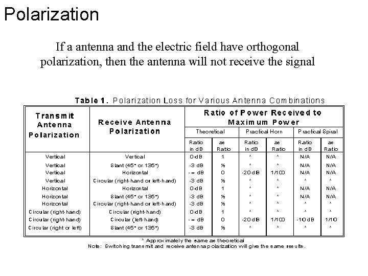 Polarization If a antenna and the electric field have orthogonal polarization, then the antenna