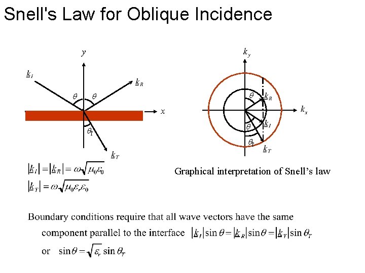 Snell's Law for Oblique Incidence y x T T Graphical interpretation of Snell’s law