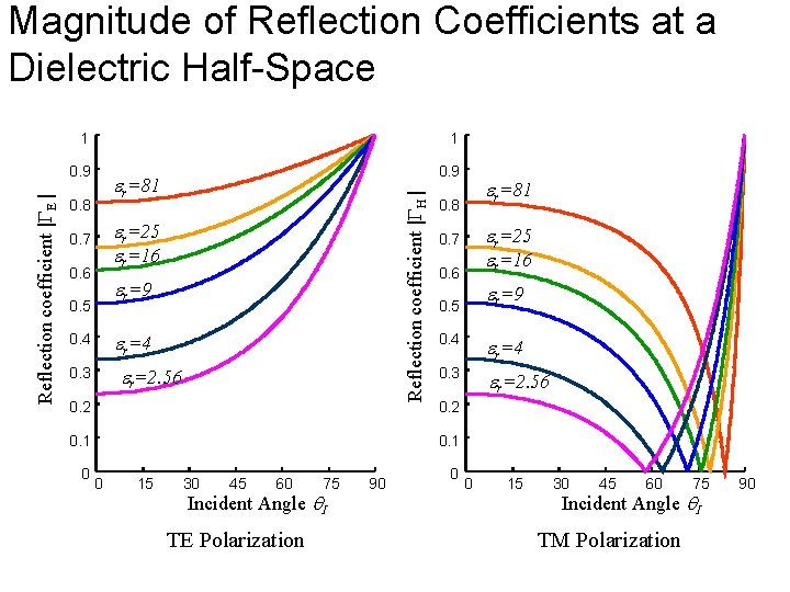 Magnitude of Reflection Coefficients at a Dielectric Half-Space 1 1 0. 9 er=81 0.