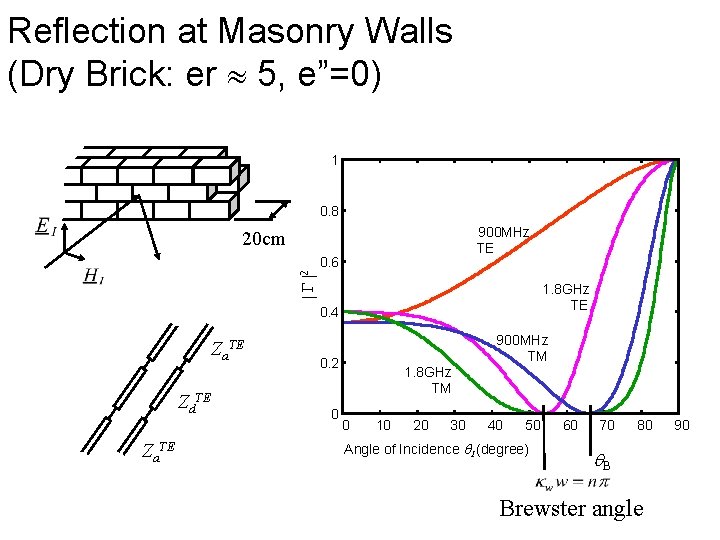 Reflection at Masonry Walls (Dry Brick: er 5, e”=0) 1 0. 8 900 MHz