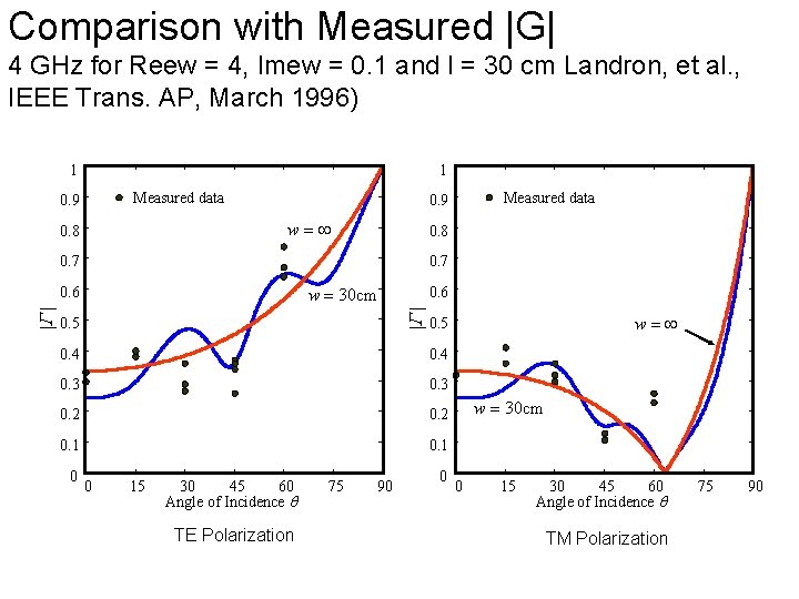 Comparison with Measured |G| 4 GHz for Reew = 4, Imew = 0. 1