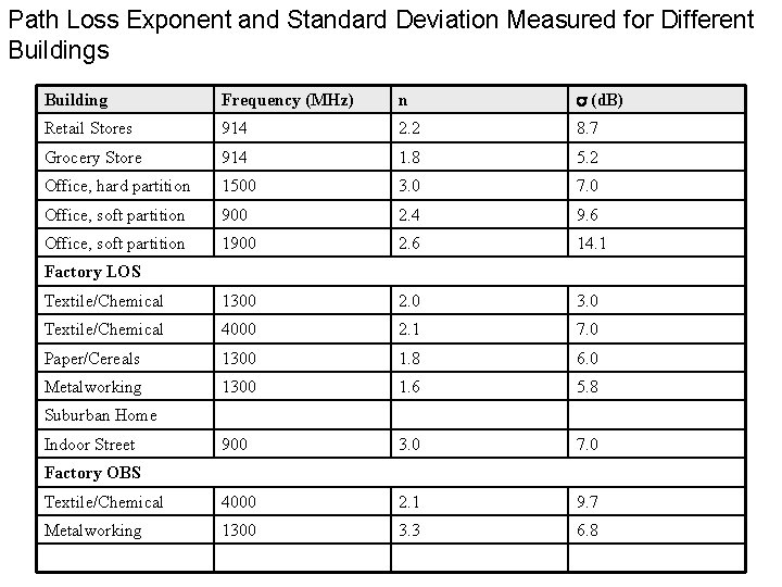 Path Loss Exponent and Standard Deviation Measured for Different Buildings Building Frequency (MHz) n