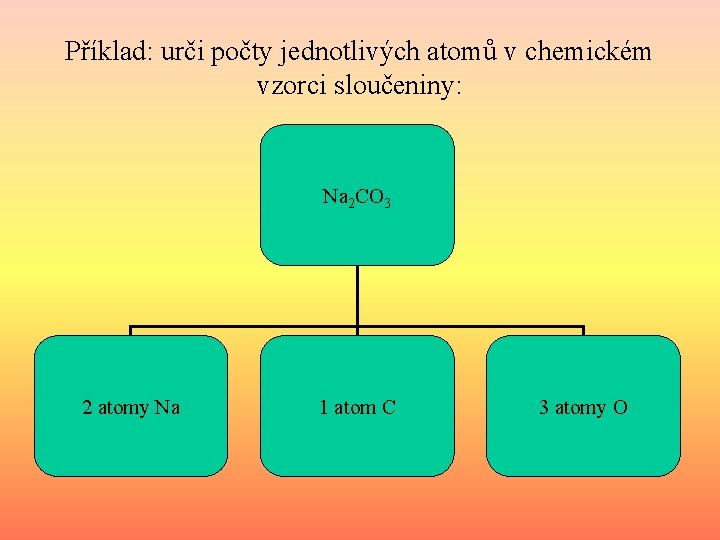 Příklad: urči počty jednotlivých atomů v chemickém vzorci sloučeniny: Na 2 CO 3 2