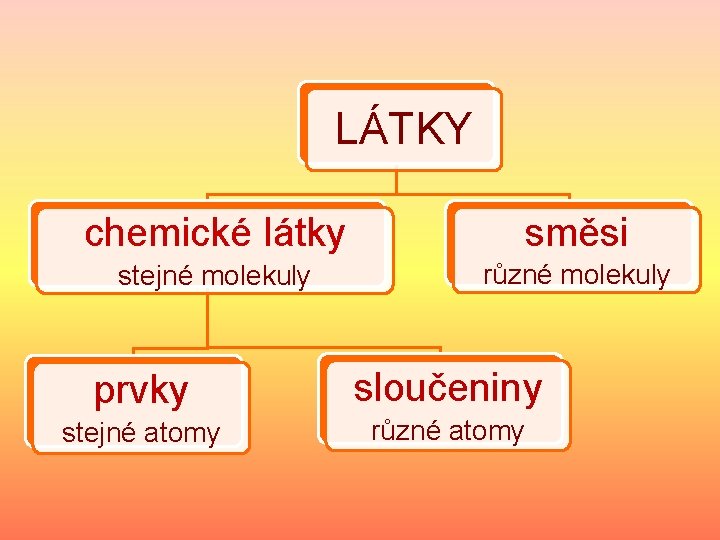 LÁTKY chemické látky směsi stejné molekuly různé molekuly prvky sloučeniny stejné atomy různé atomy