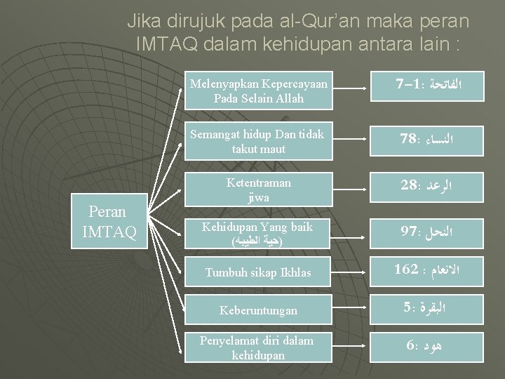 Jika dirujuk pada al-Qur’an maka peran IMTAQ dalam kehidupan antara lain : Peran IMTAQ