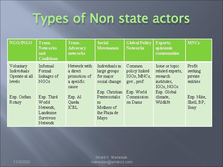 Types of Non state actors NGO/INGO Trans. Networks and Coalitions Trans. Advocacy networks Social