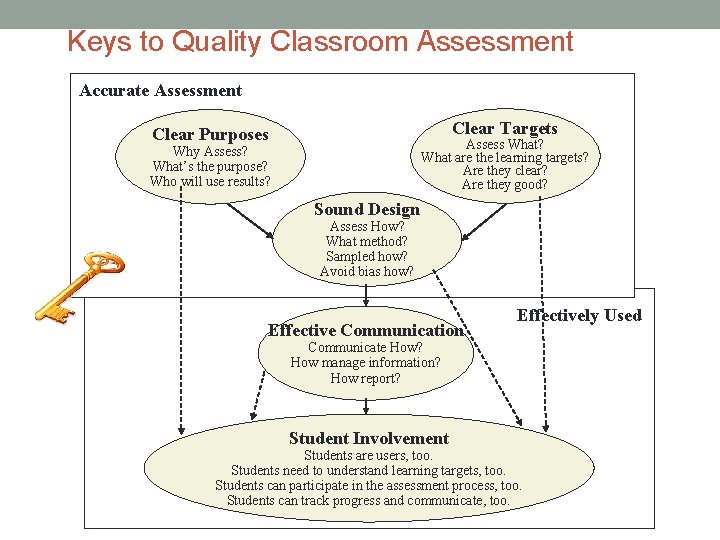 Keys to Quality Classroom Assessment Accurate Assessment Clear Targets Clear Purposes Assess What? What