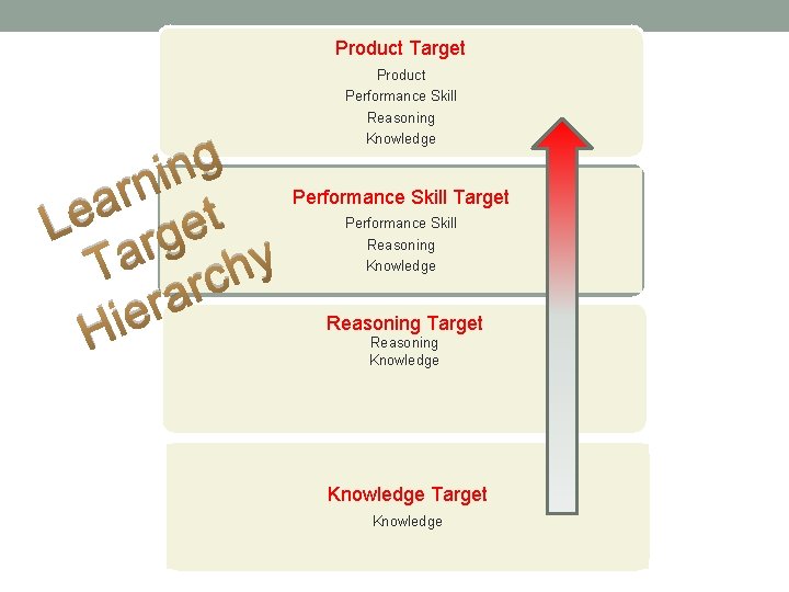 Product Target Product Performance Skill Reasoning Knowledge g n i n Performance Skill Target