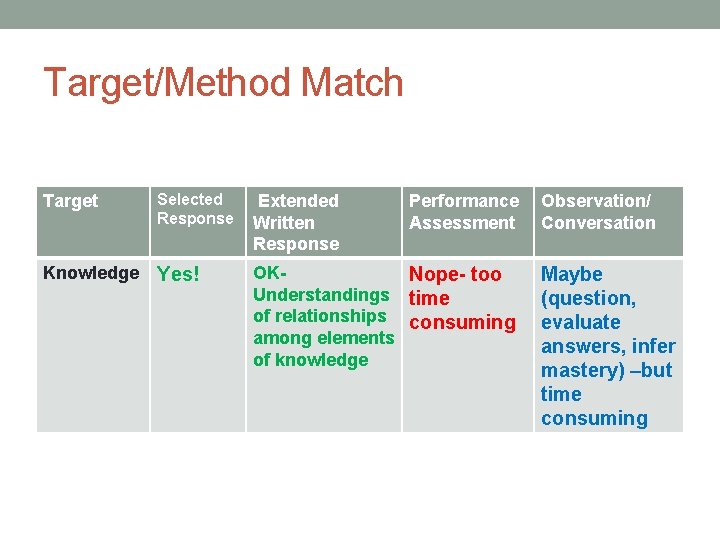 Target/Method Match Target Selected Response Extended Written Response Knowledge Yes! OKNope- too Understandings time